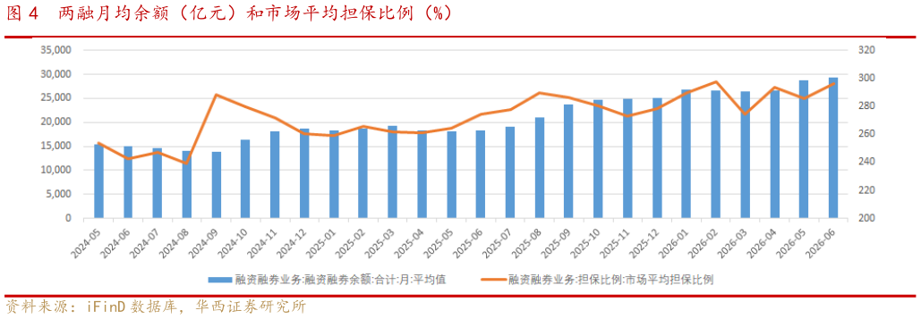 你知道两融月均余额(亿元)和市场平均担保比例(%)?