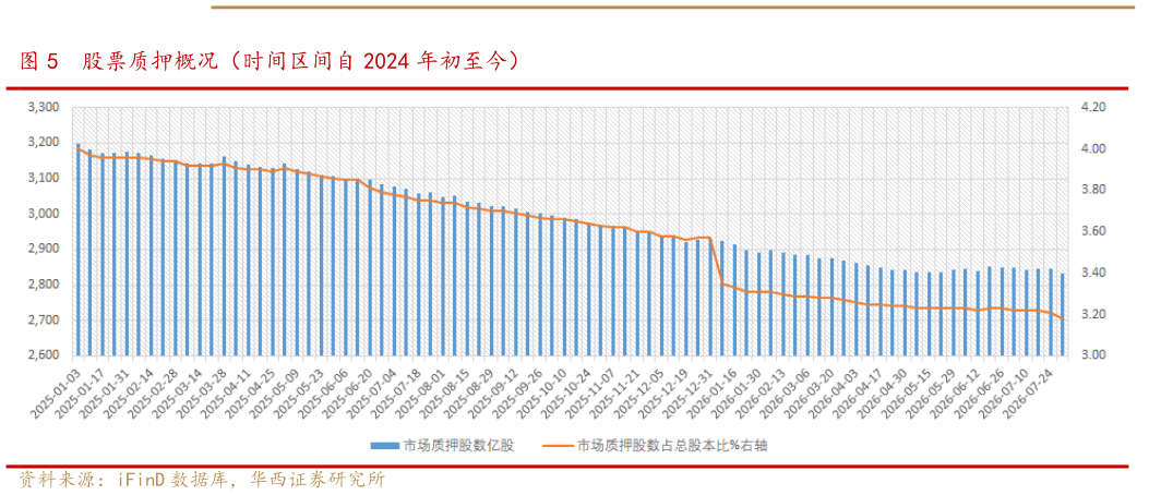 如何解释股票质押概况(时间区间自 2024 年初至今)?