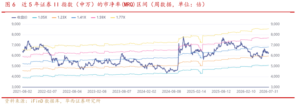 想问下各位网友近 5 年证券 II 指数（申万）的市净率MRQ区间（周数据，单位：倍）?