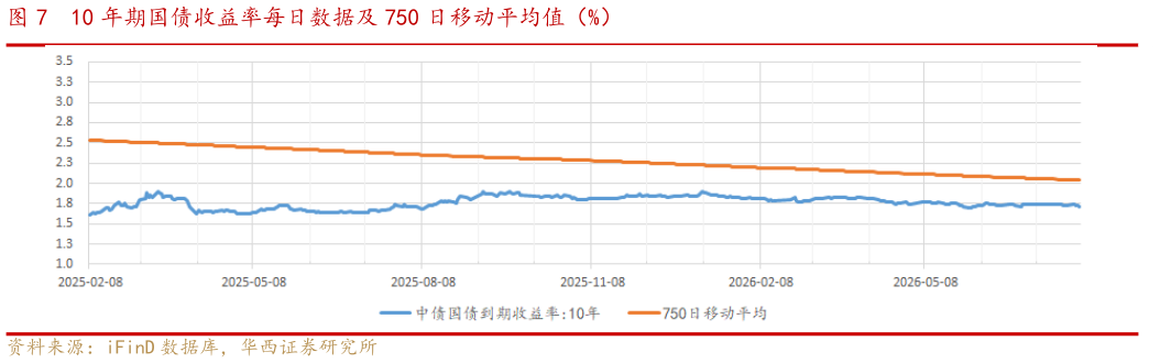 谁能回答10 年期国债收益率每日数据及 750 日移动平均值（%）?
