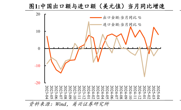 你知道中国出口额与进口额（美元值）当月同比增速