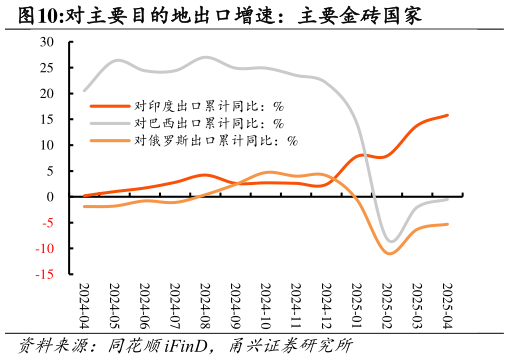 谁能回答对主要目的地出口增速：主要金砖国家