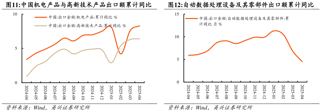 我想了解一下中国机电产品与高新技术产品出口额累计同比自动数据处理设备及其零部件出口额累计同比