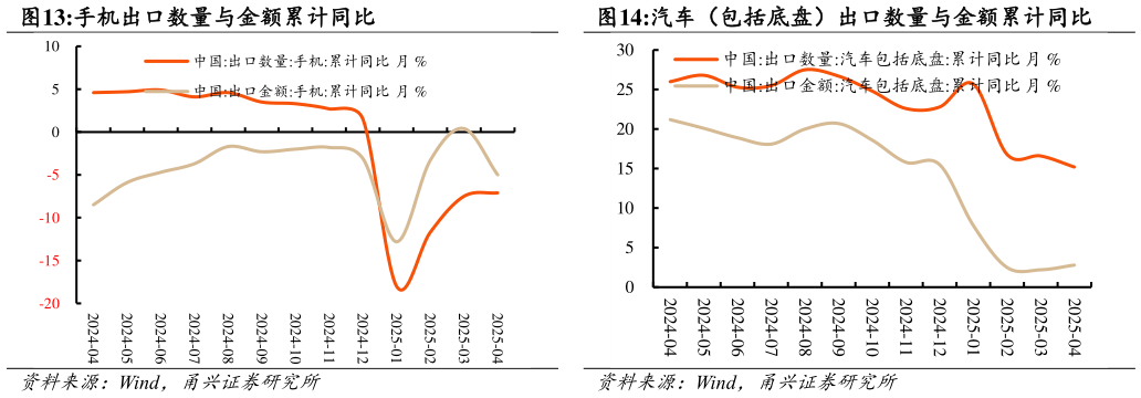想问下各位网友手机出口数量与金额累计同比