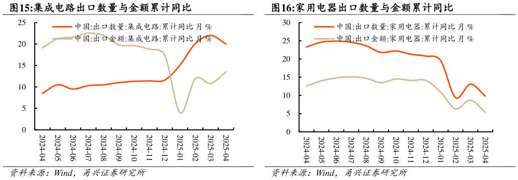 谁能回答集成电路出口数量与金额累计同比 汽车（包括底盘）出口数量与金额累计同比 家用电器出口数量与金额累计同比