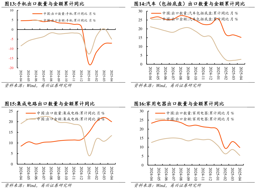 请问一下汽车（包括底盘）出口数量与金额累计同比 家用电器出口数量与金额累计同比