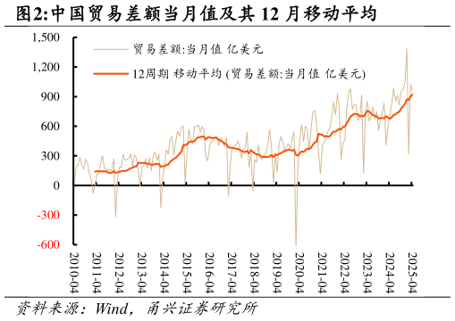 如何看待中国贸易差额当月值及其 12 月移动平均