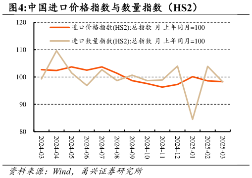 想问下各位网友中国进口价格指数与数量指数（HS2）