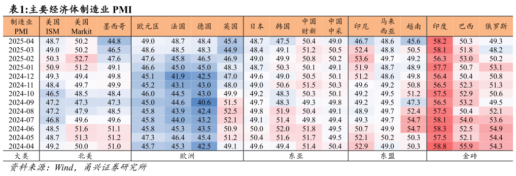 咨询大家主要经济体制造业 PMI 