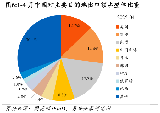 一起讨论下1-4 月中国对主要目的地出口额占整体比重