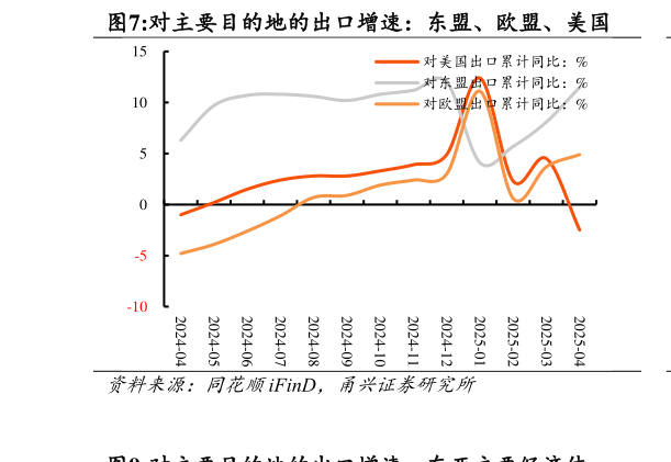 谁知道对主要目的地的出口增速：东盟、欧盟、美国