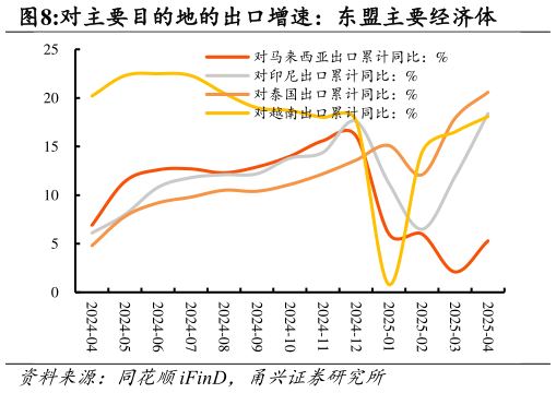 如何了解对主要目的地的出口增速：东盟主要经济体