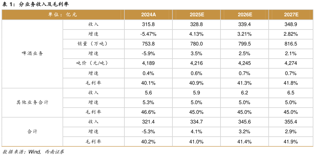 如何解释分业务收入及毛利率
