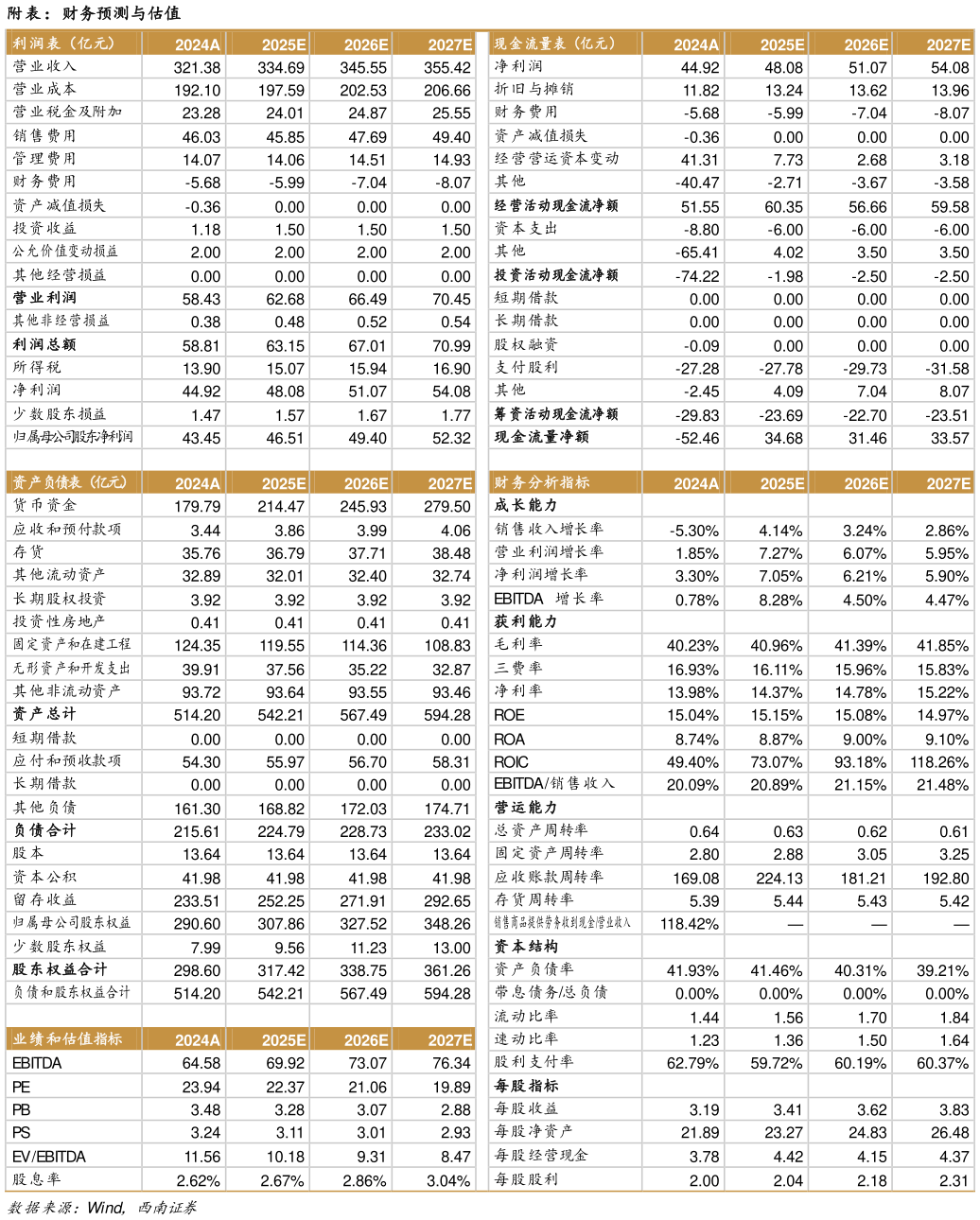 你知道附表：财务预测与估值