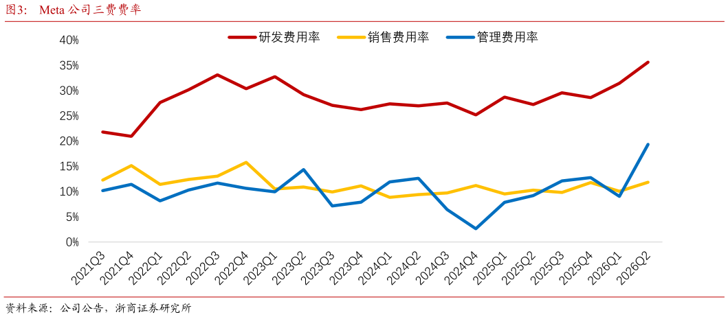 各位网友请教一下Meta 公司三费费率