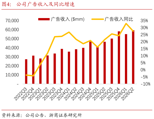 怎样理解公司广告收入及同比增速
