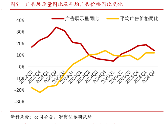 如何了解广告展示量同比及平均广告价格同比变化