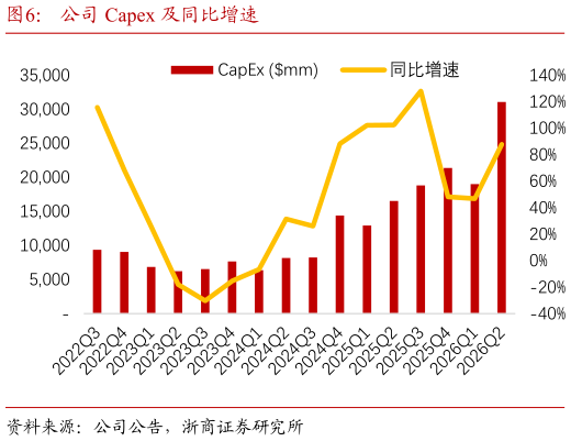 如何才能公司 Capex 及同比增速