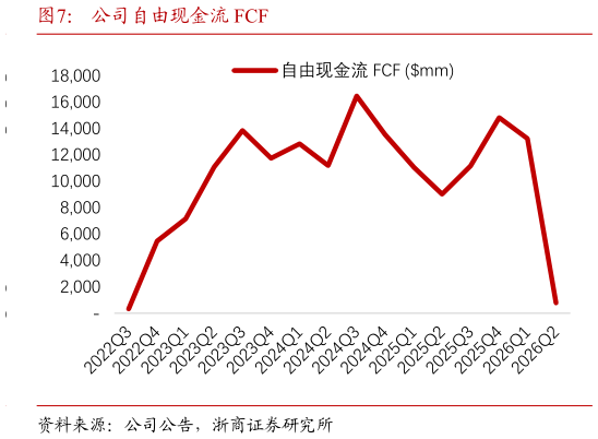 如何看待公司自由现金流 FCF
