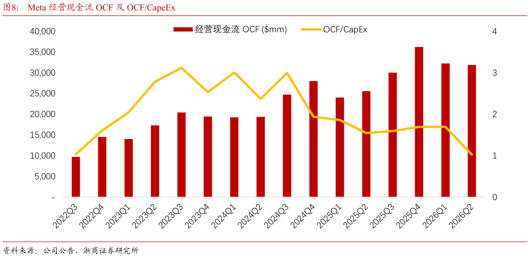 怎样理解Meta 经营现金流 OCF 及 OCFCapeEx