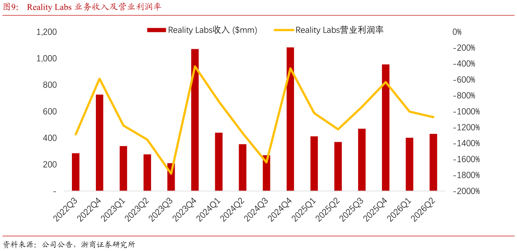 各位网友请教一下Reality Labs 业务收入及营业利润率