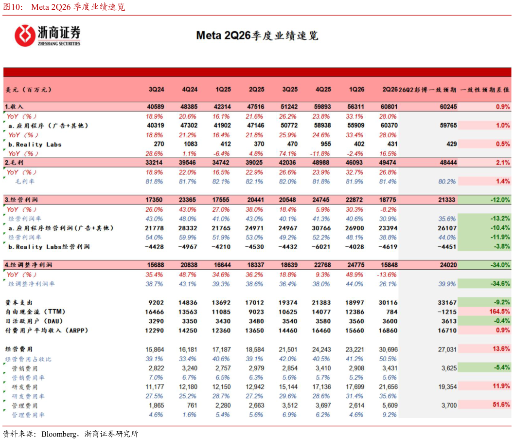 你知道Meta 2Q26 季度业绩速览