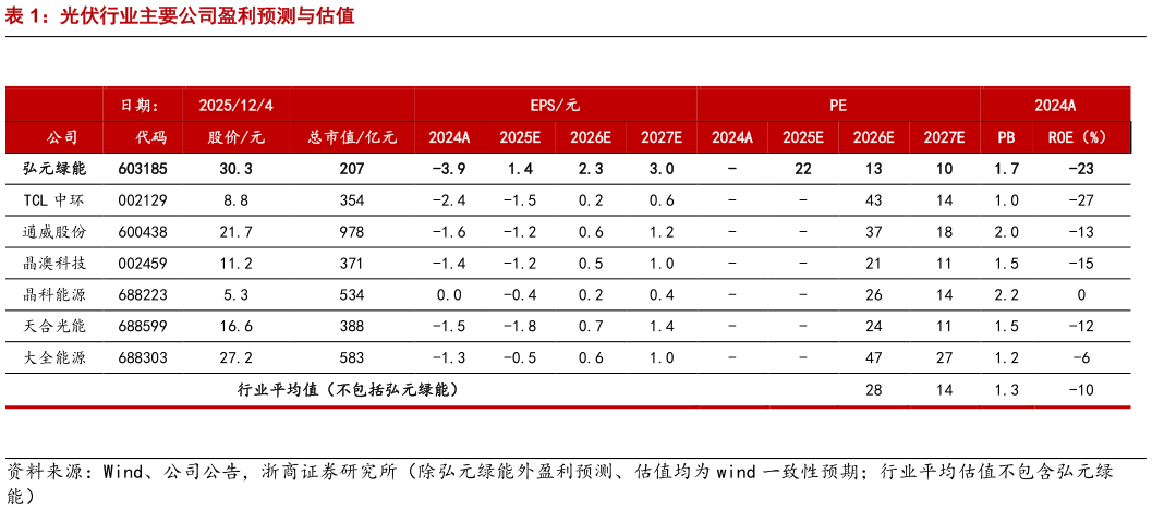 谁知道光伏行业主要公司盈利预测与估值