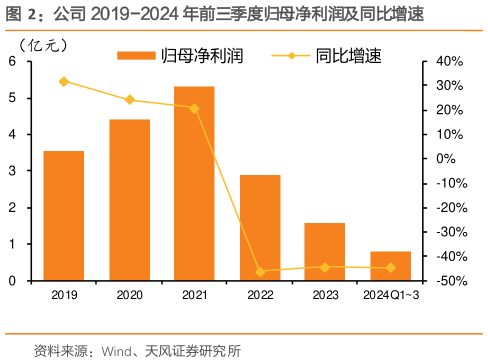 你知道公司 2019-2024 年前三季度归母净利润及同比增速?