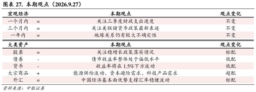 请问一下.  本期观点（2026.9.27）