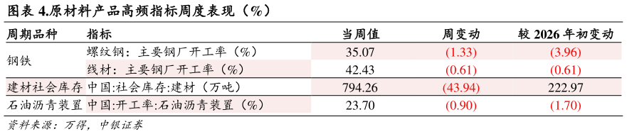 咨询大家.原材料产品高频指标周度表现（%）