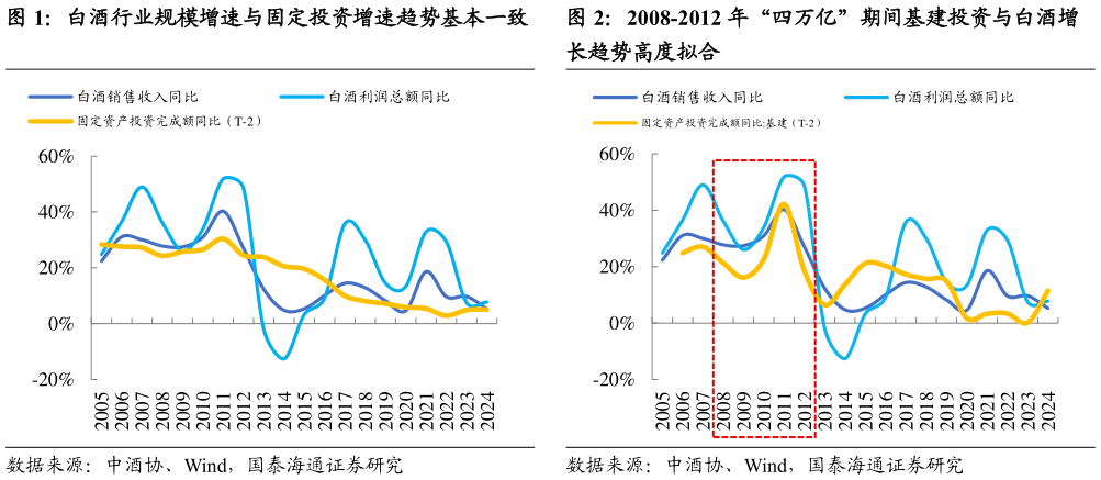 请问一下2008-2012 年“四万亿”期间基建投资与白酒增?