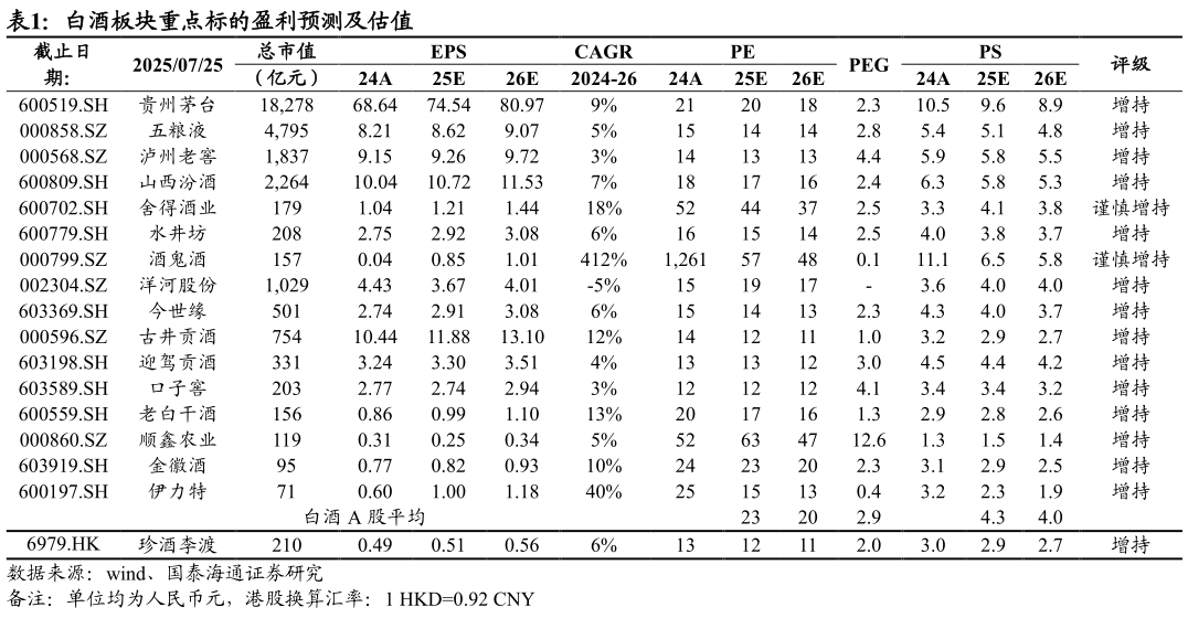 各位网友请教一下白酒板块重点标的盈利预测及估值?