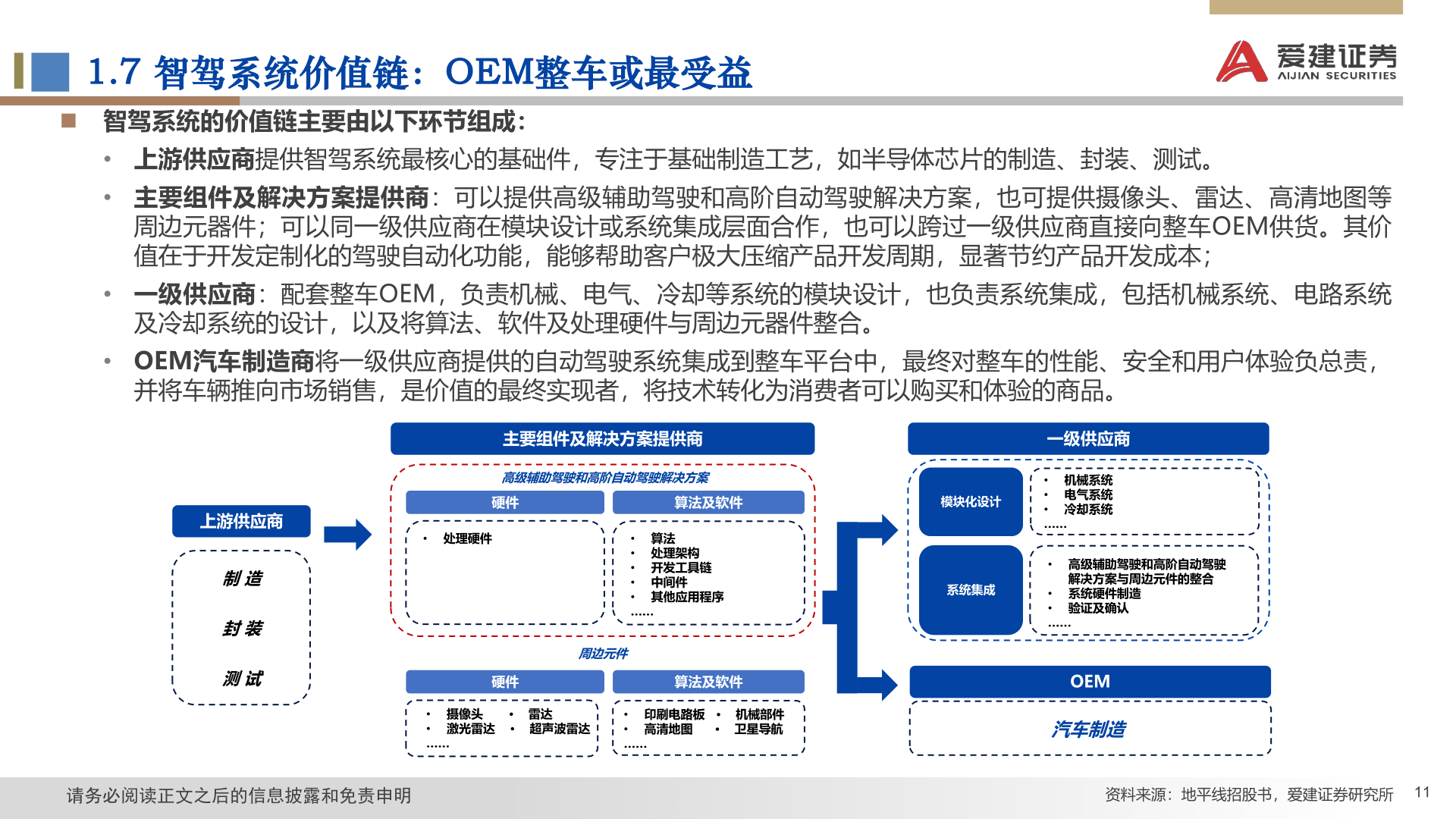 你知道1.7 智驾系统价值链：OEM整车或最受益
