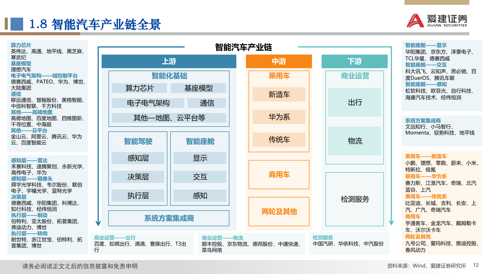 如何看待1.8 智能汽车产业链全景
