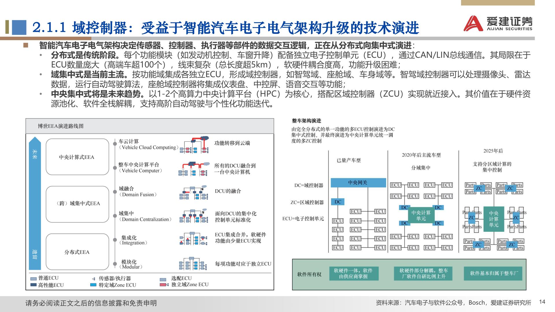 我想了解一下2.1.1 域控制器：受益于智能汽车电子电气架构升级的技术演进