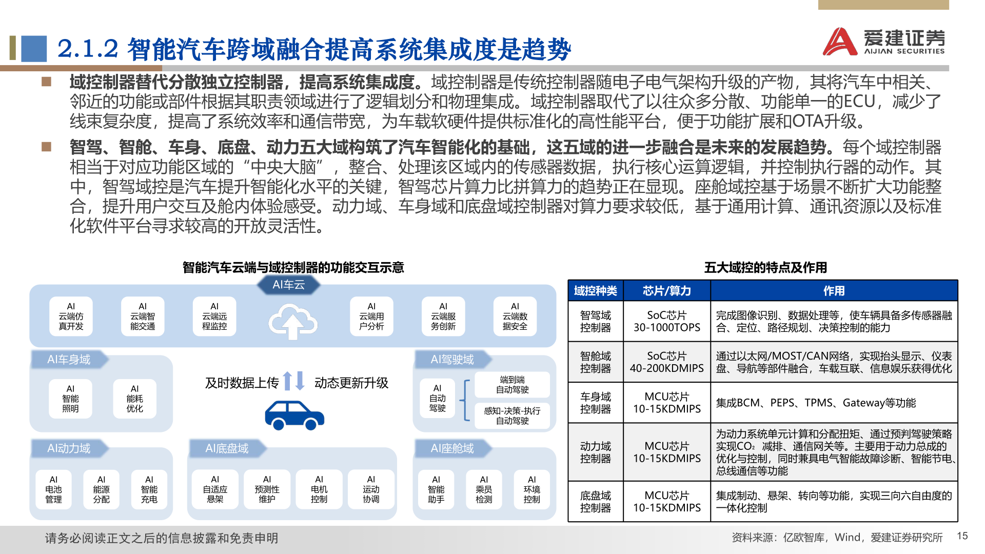 如何解释2.1.2 智能汽车跨域融合提高系统集成度是趋势