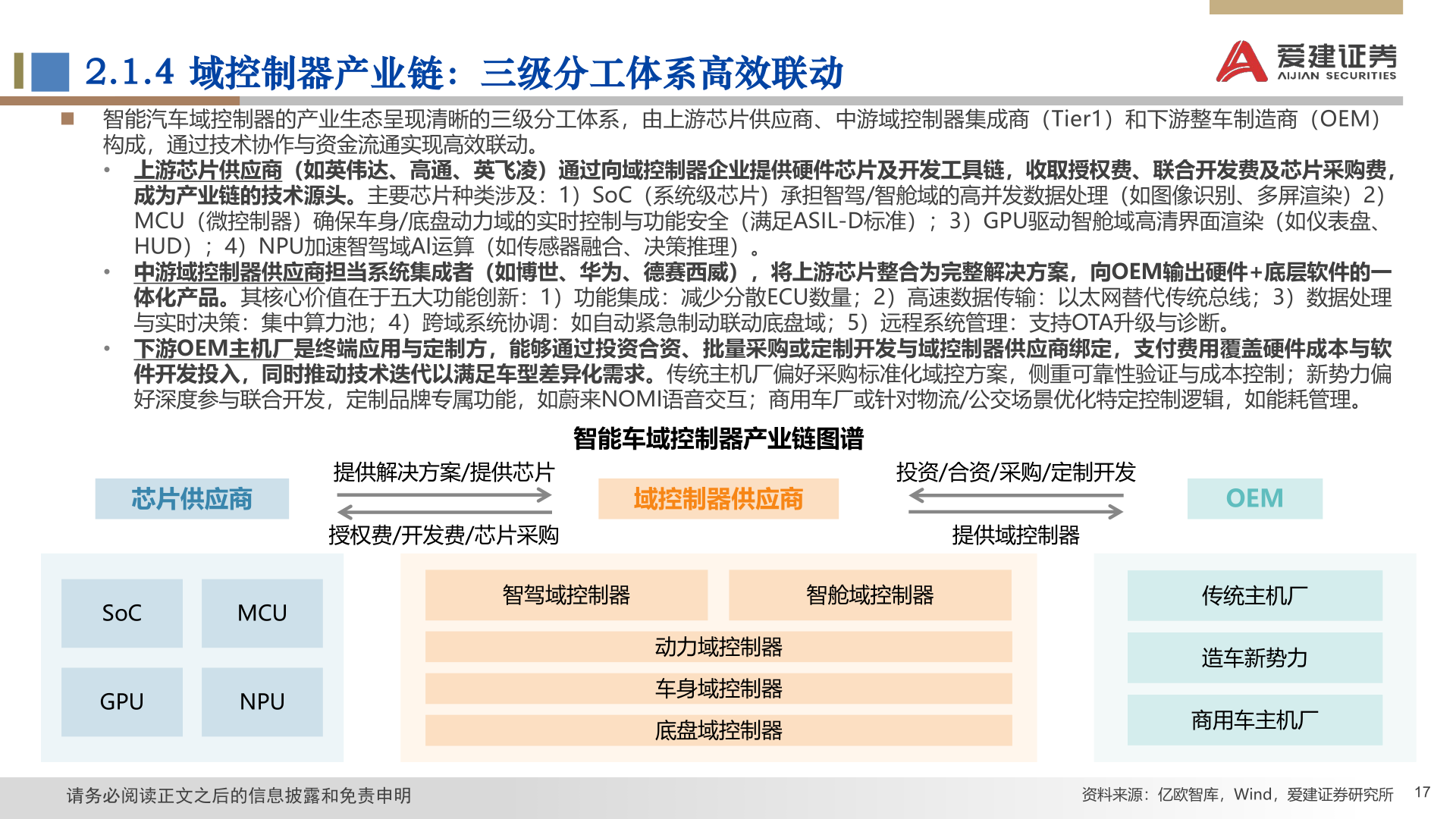 各位网友请教一下2.1.4 域控制器产业链：三级分工体系高效联动