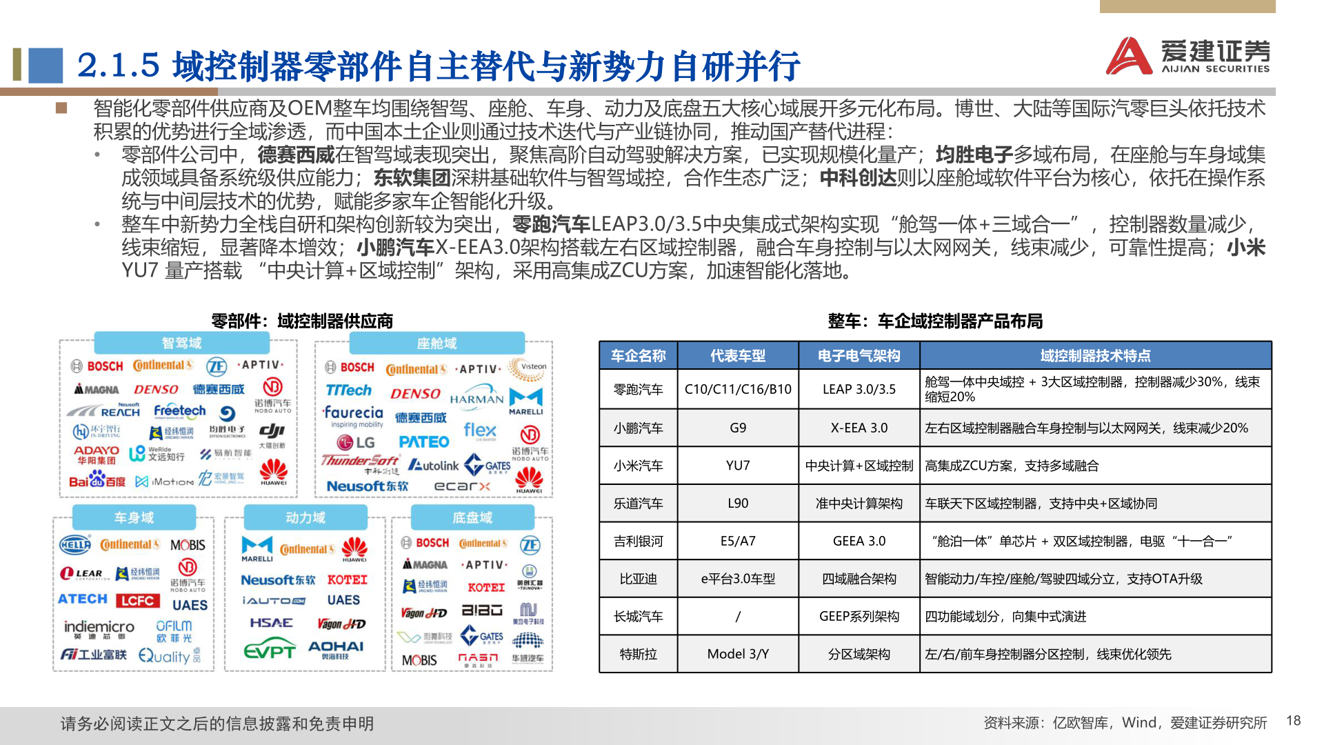 如何解释2.1.5 域控制器零部件自主替代与新势力自研并行