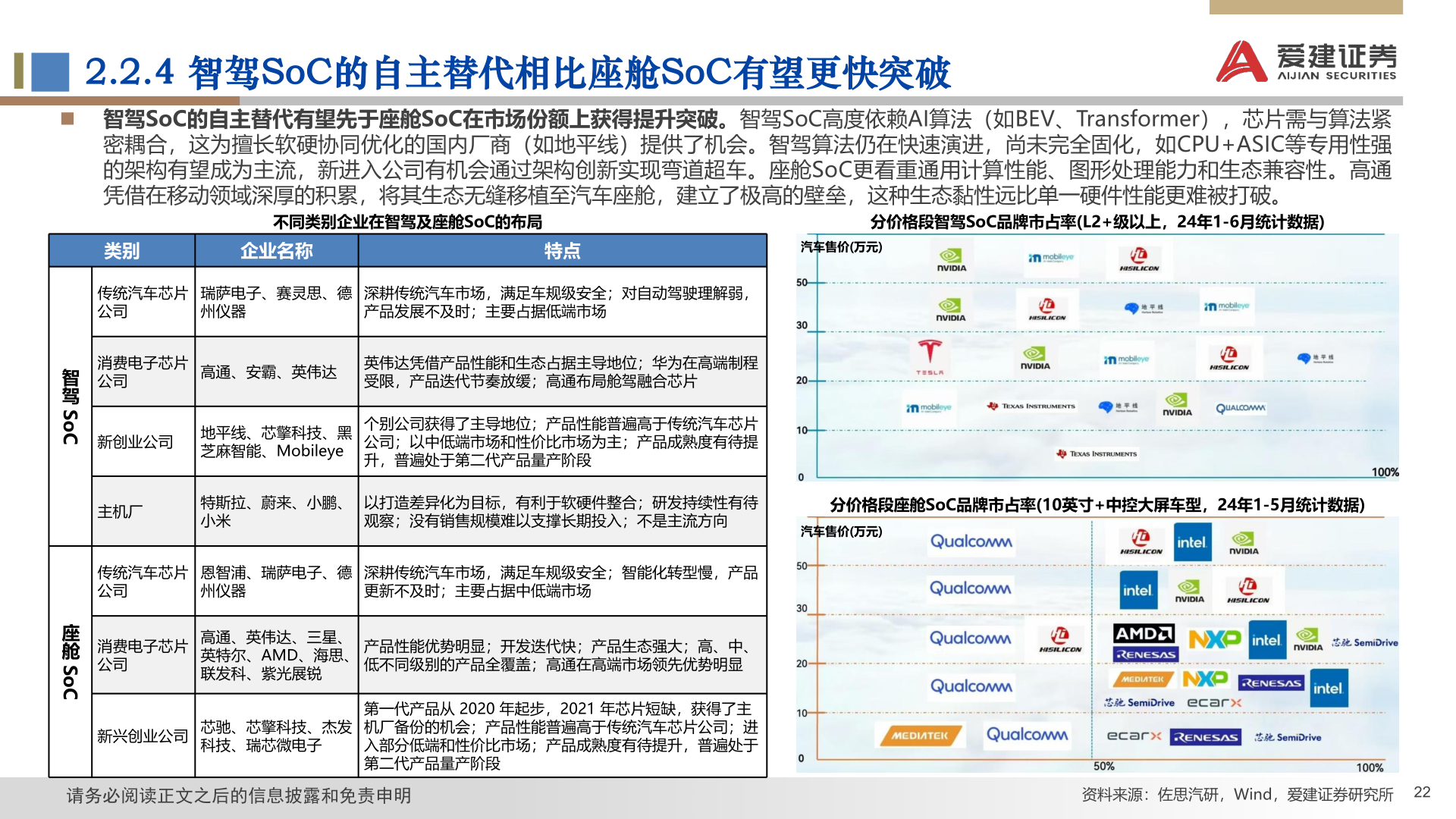 如何了解2.2.4 智驾SoC的自主替代相比座舱SoC有望更快突破