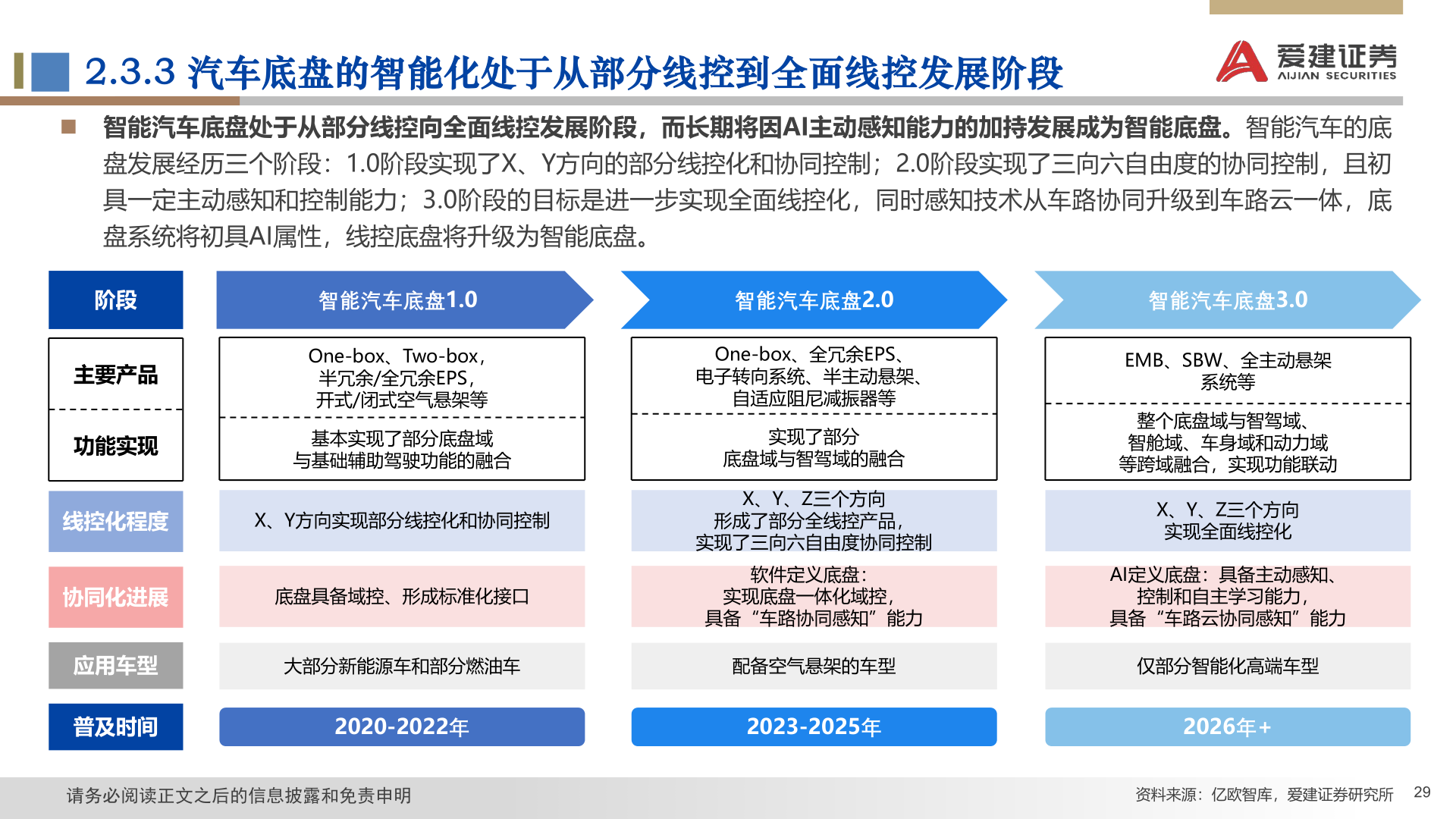 想问下各位网友2.3.3 汽车底盘的智能化处于从部分线控到全面线控发展阶段