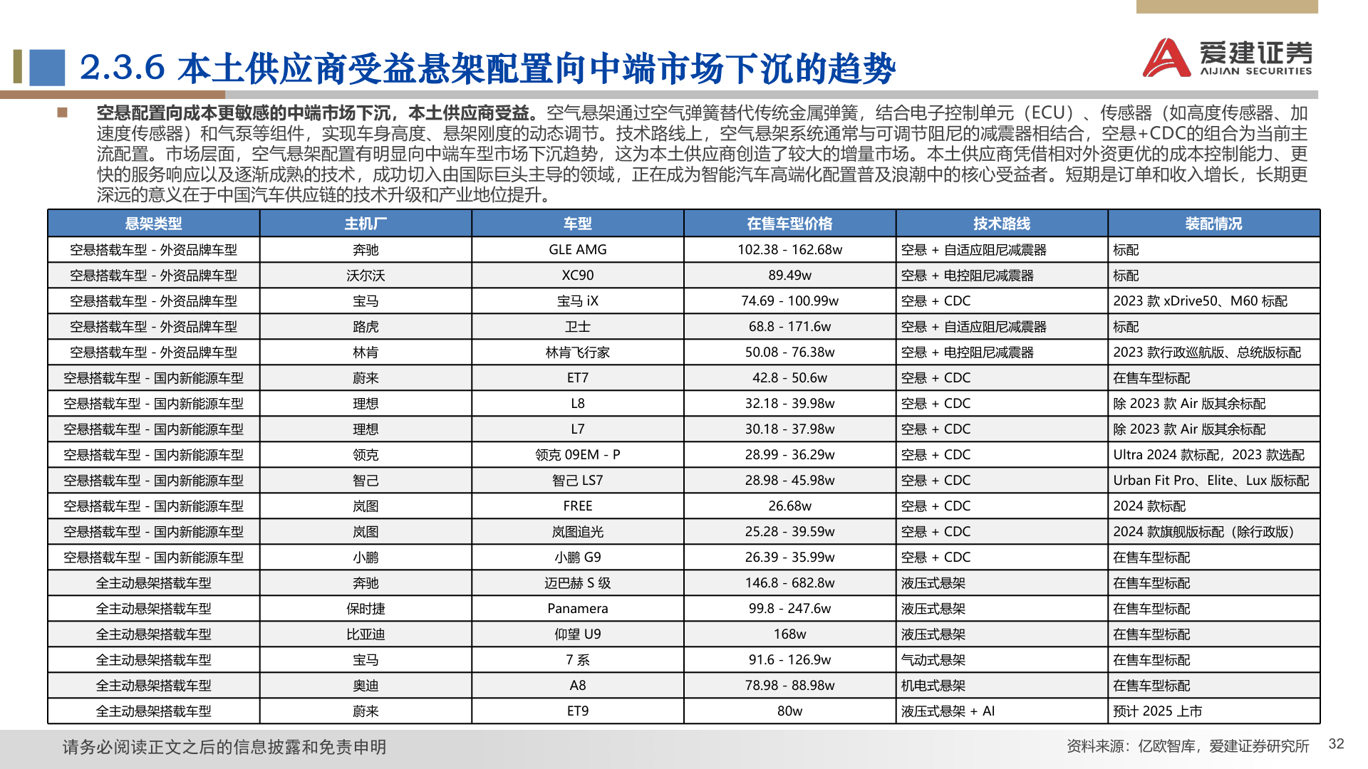 一起讨论下2.3.6 本土供应商受益悬架配置向中端市场下沉的趋势