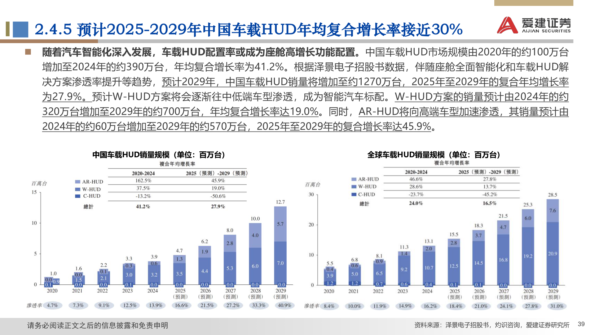 各位网友请教一下2.4.5 预计2025-2029年中国车载HUD年均复合增长率接近30%