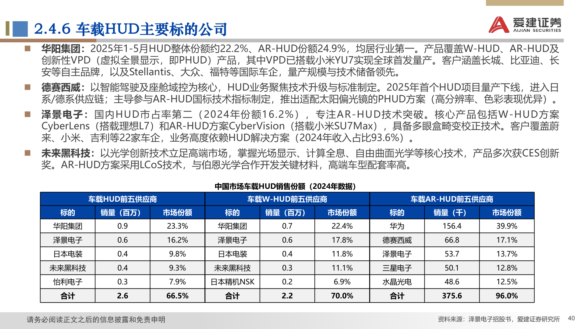 谁能回答2.4.6 车载HUD主要标的公司