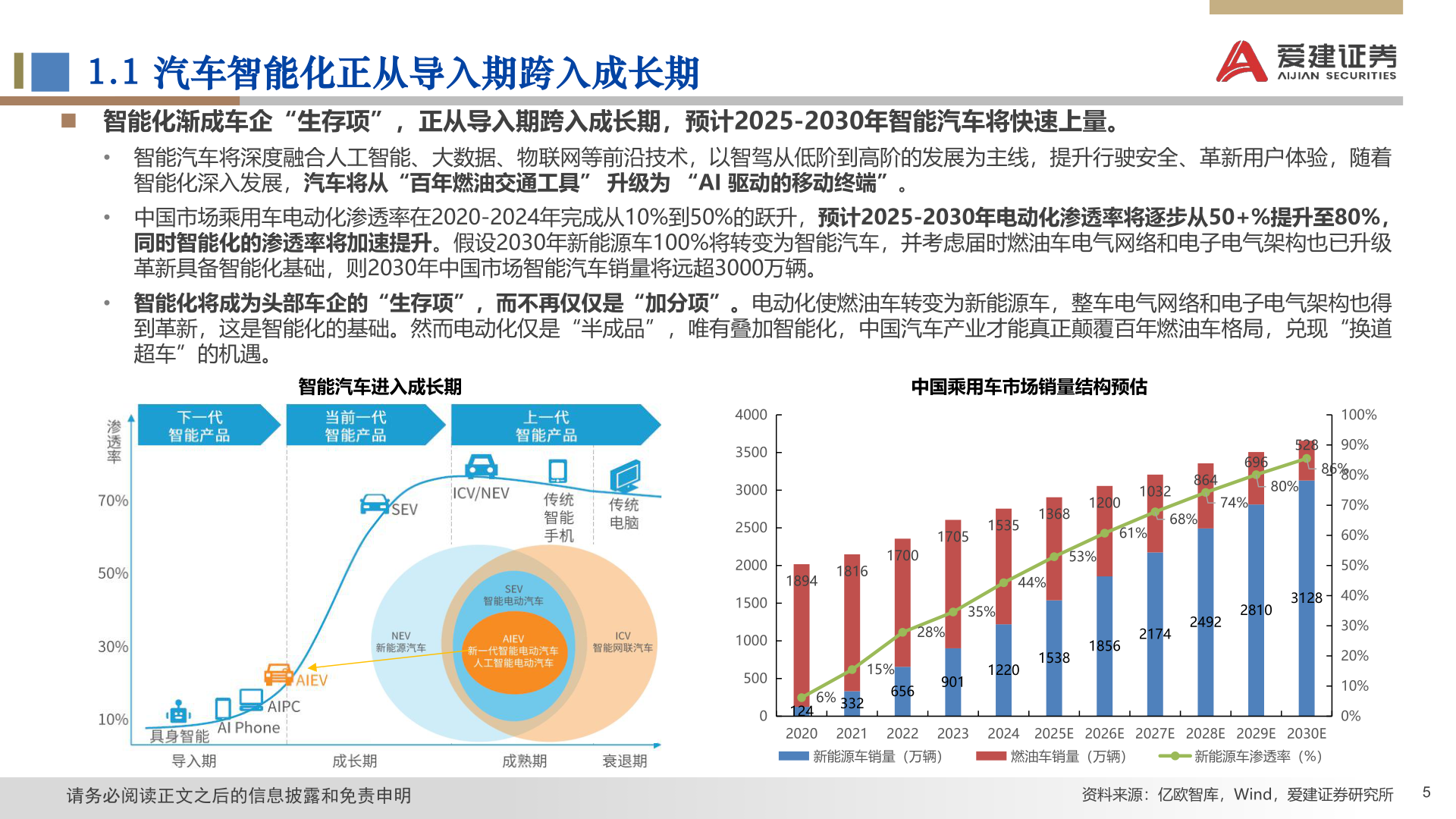 想关注一下1.1 汽车智能化正从导入期跨入成长期