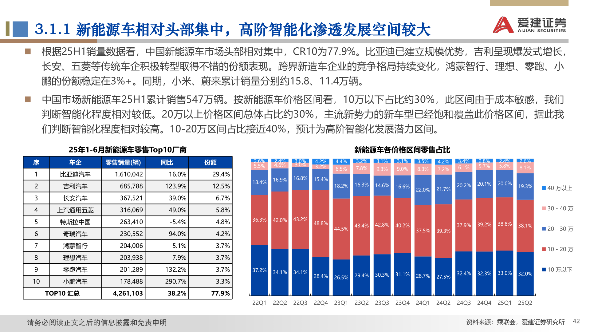 咨询下各位3.1.1 新能源车相对头部集中，高阶智能化渗透发展空间较大