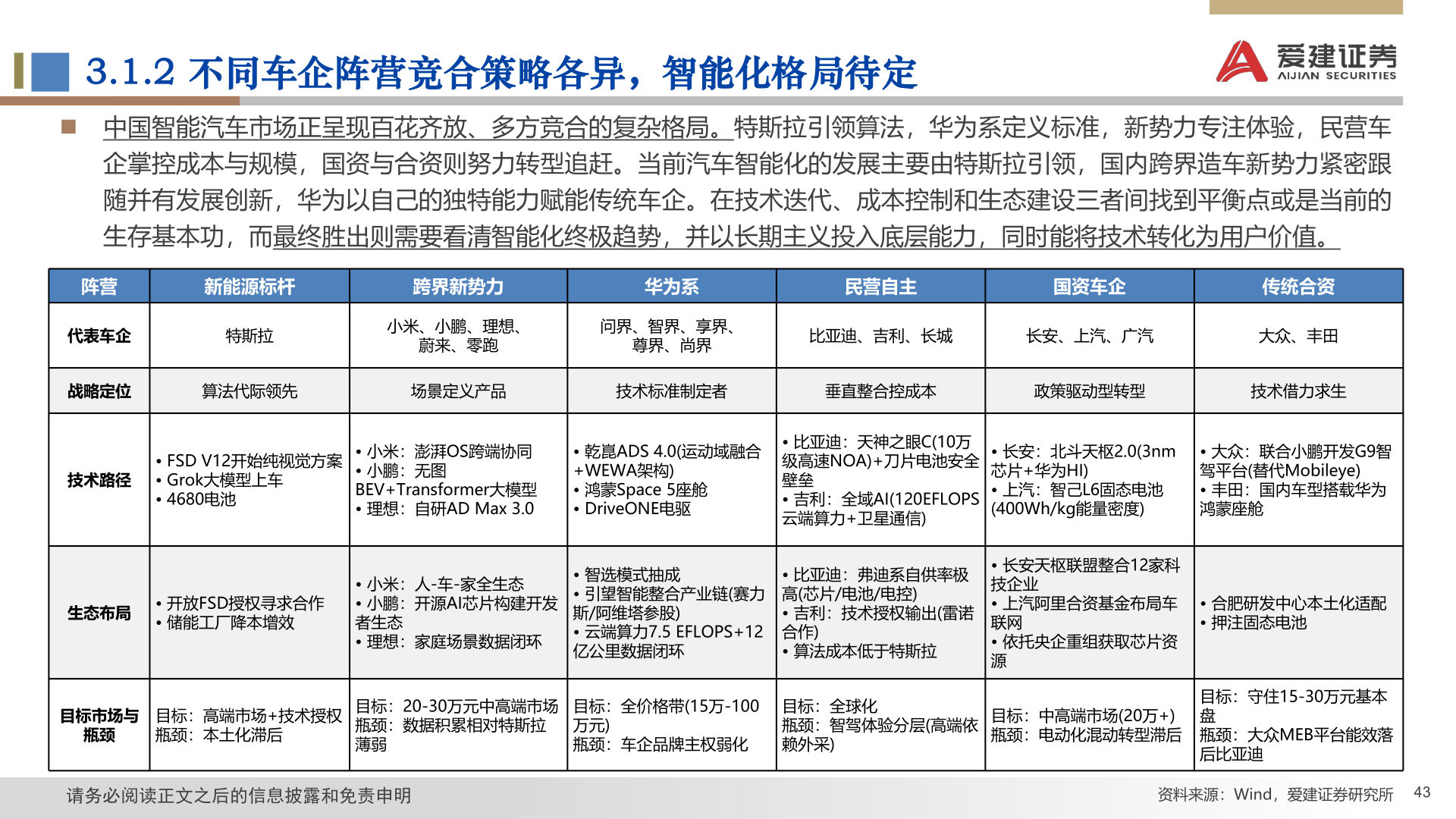 咨询下各位3.1.2 不同车企阵营竞合策略各异，智能化格局待定