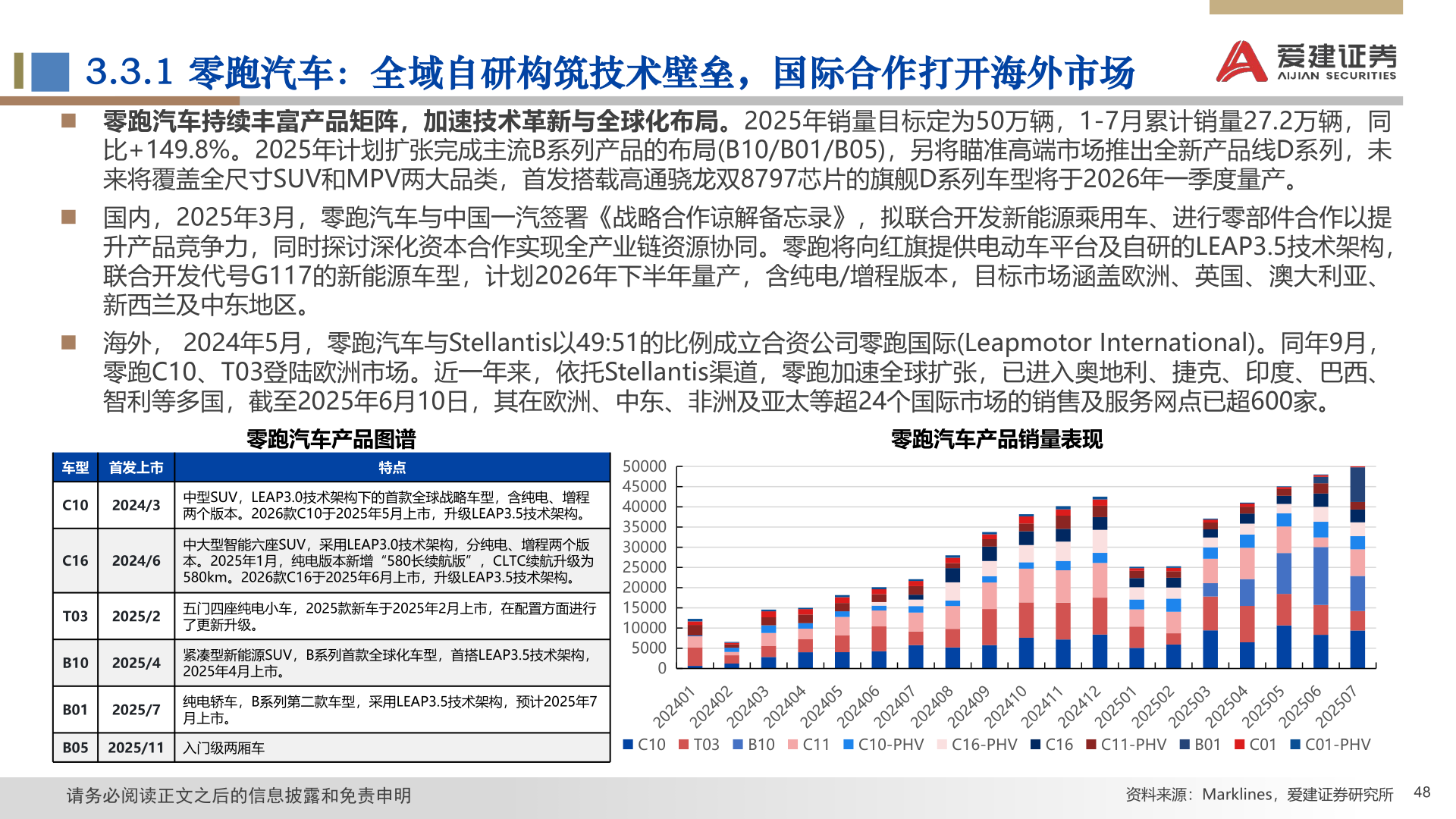咨询下各位3.3.1 零跑汽车：全域自研构筑技术壁垒，国际合作打开海外市场