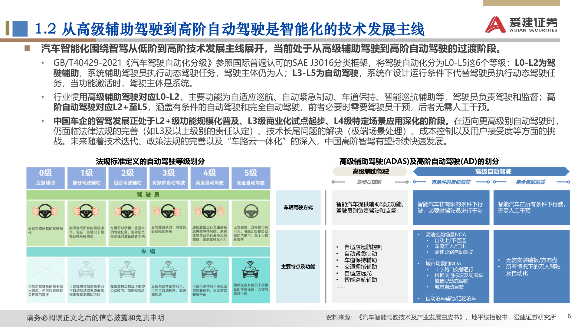 谁能回答1.2 从高级辅助驾驶到高阶自动驾驶是智能化的技术发展主线