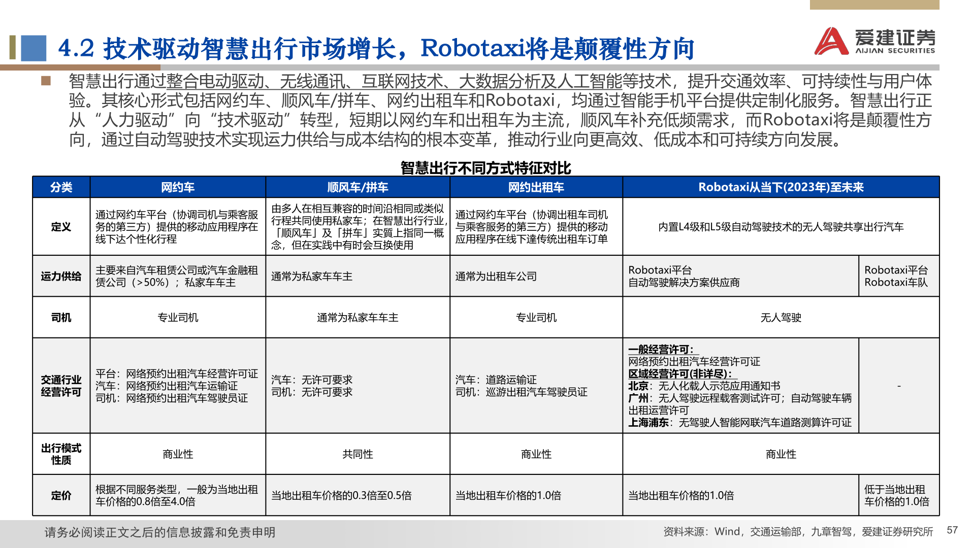 咨询大家4.2 技术驱动智慧出行市场增长，Robotaxi将是颠覆性方向