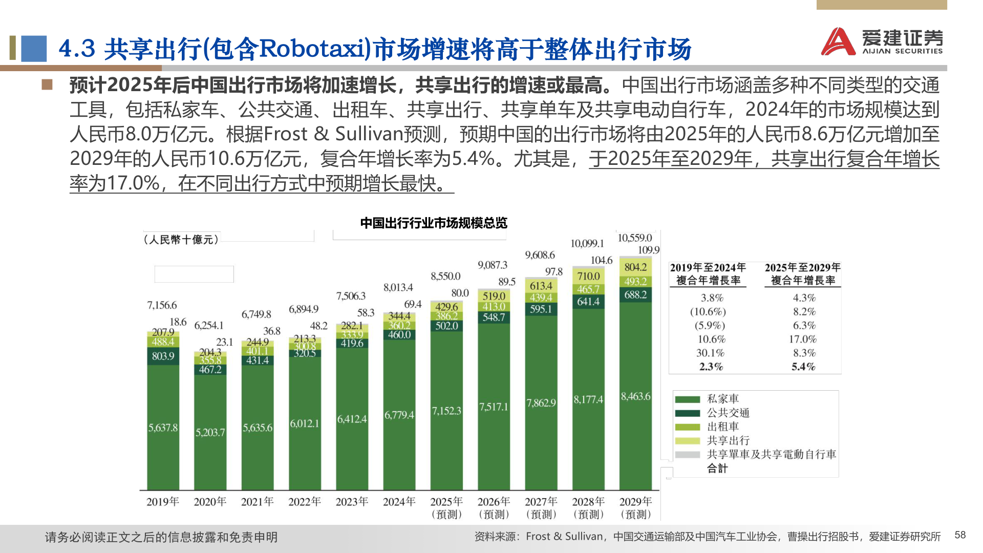 如何才能4.3 共享出行(包含Robotaxi)市场增速将高于整体出行市场